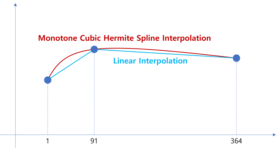 Monotone Cubic Hermite Spline Interpolation(빨간 곡선)과 Linear Interpolation(파란 직선)의 차이 그래프 — 1·91·364일 세 점 보간 비교