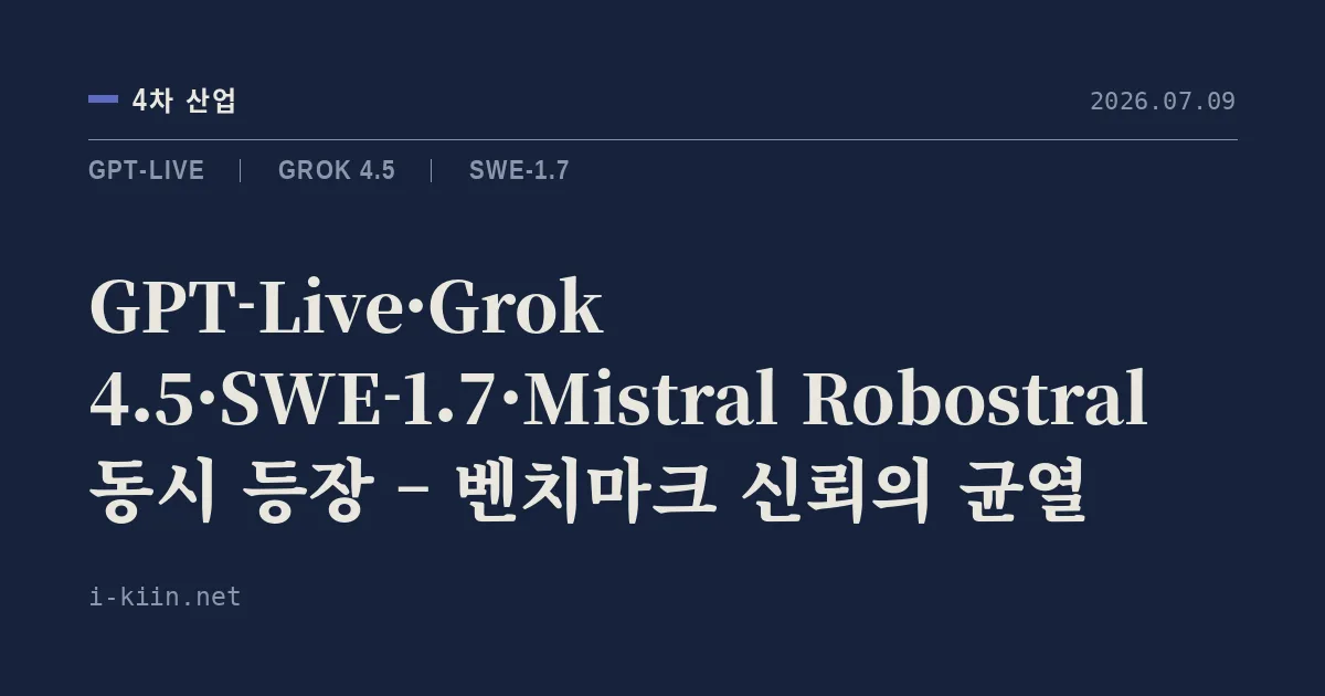 GPT-Live·Grok 4.5·SWE-1.7·Mistral Robostral 동시 등장 – 벤치마크 신뢰의 균열