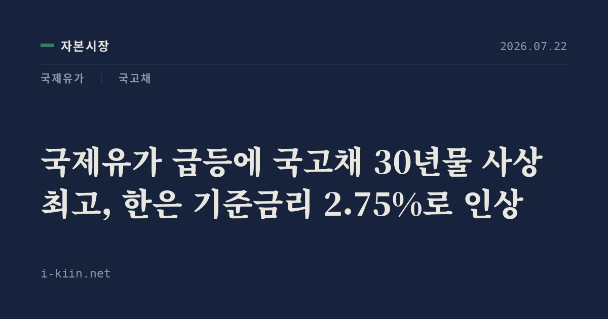 국제유가 급등에 국고채 30년물 사상 최고, 한은 기준금리 2.75%로 인상