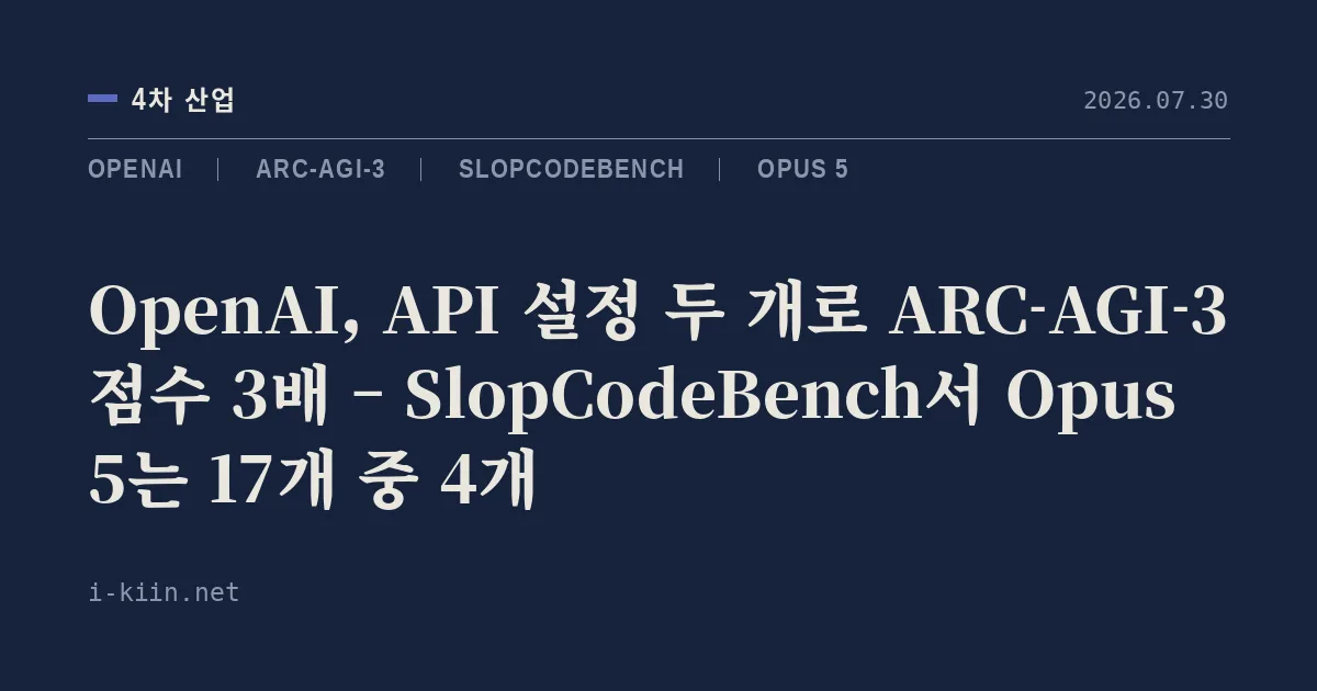 OpenAI, API 설정 두 개로 ARC-AGI-3 점수 3배 – SlopCodeBench서 Opus 5는 17개 중 4개