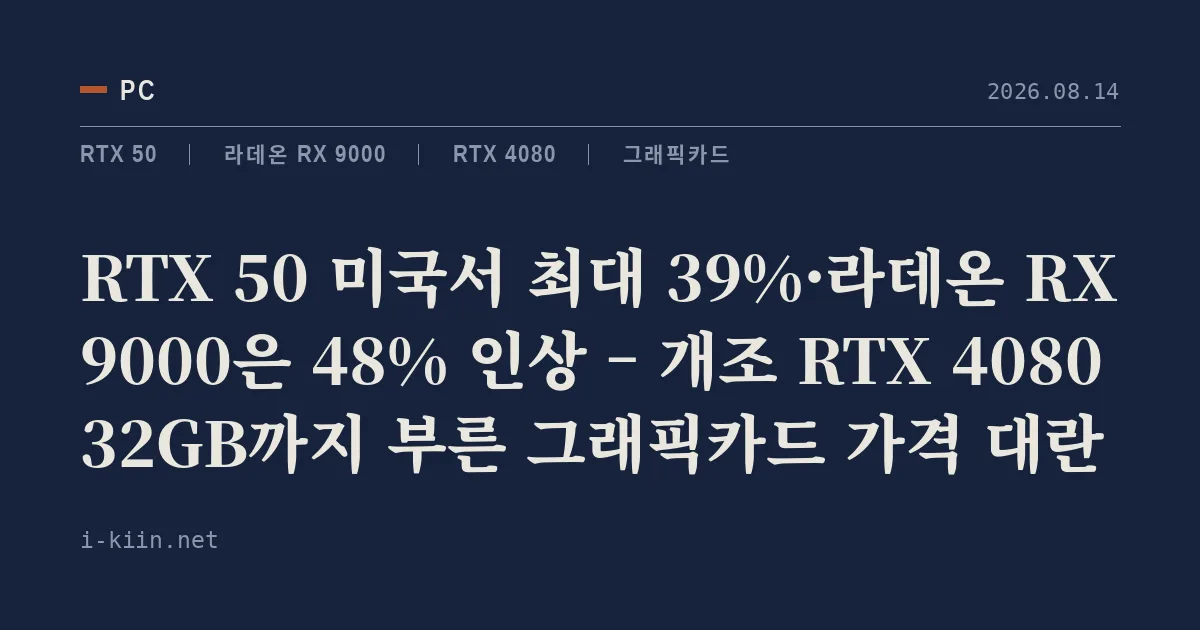 RTX 50 미국서 최대 39%·라데온 RX 9000은 48% 인상 – 개조 RTX 4080 32GB까지 부른 그래픽카드 가격 대란