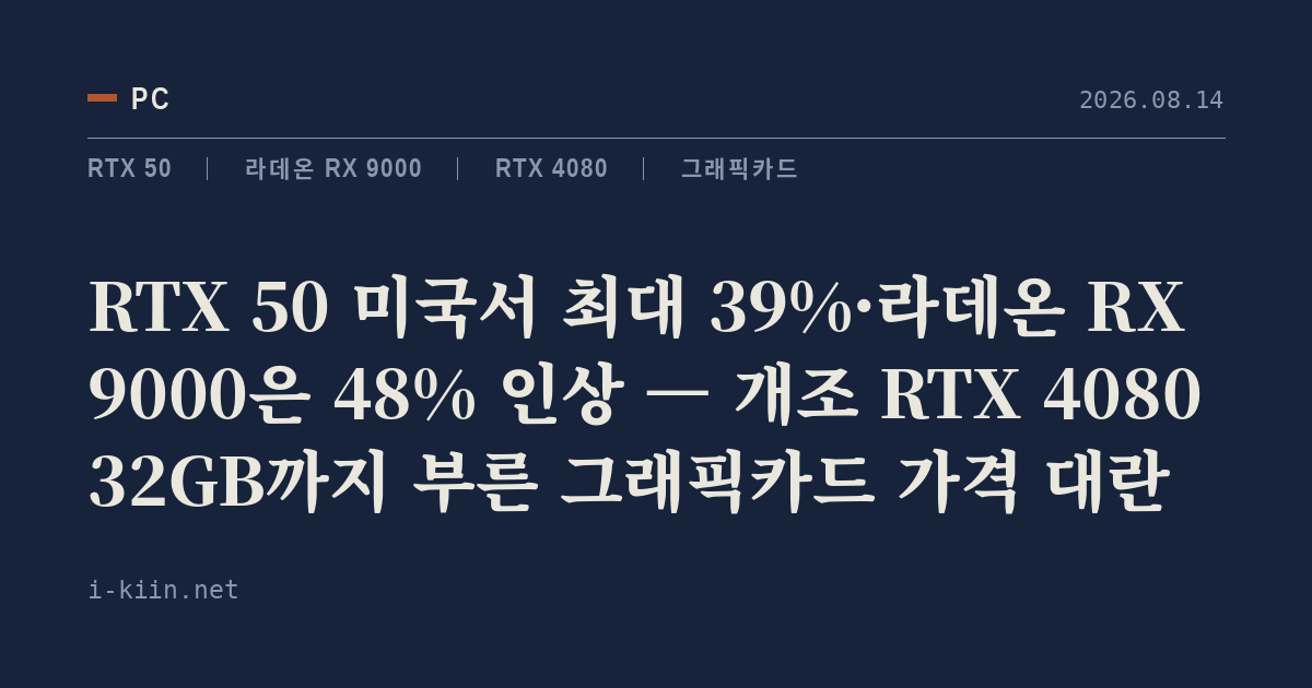 RTX 50 미국서 최대 39%·라데온 RX 9000은 48% 인상 — 개조 RTX 4080 32GB까지 부른 그래픽카드 가격 대란