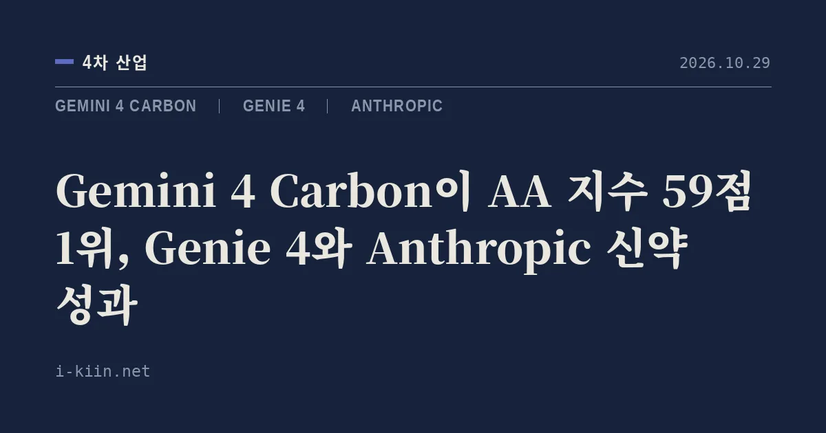 Gemini 4 Carbon이 AA 지수 59점 1위, Genie 4와 Anthropic 신약 성과