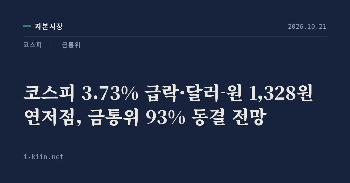 코스피 3.73% 급락·달러-원 1,328원 연저점, 금통위 93% 동결 전망