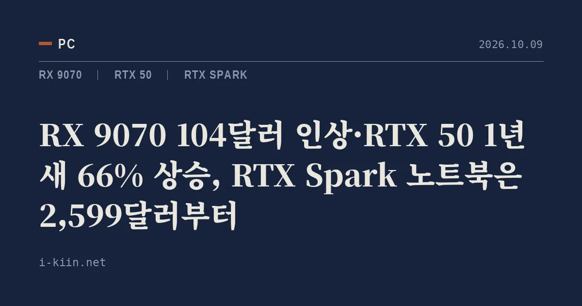 RX 9070 104달러 인상·RTX 50 1년 새 66% 상승, RTX Spark 노트북은 2,599달러부터